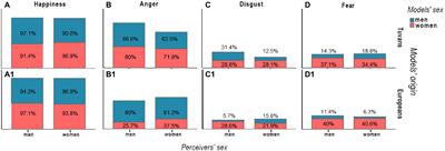 Sex differences in emotional perception: Evidence from population of Tuvans (Southern Siberia)